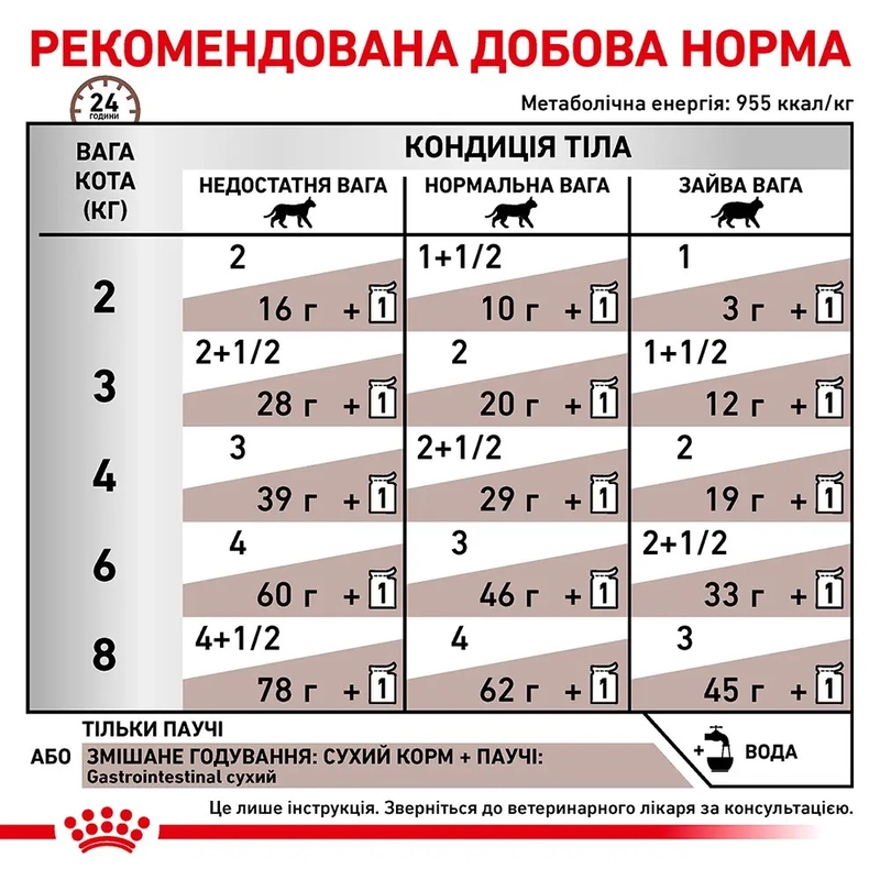 Royal Canin Gastrointestinal ВОЛОГИЙ КОРМ Холістік коти (при розладах травлення) 85 г  - фото 2