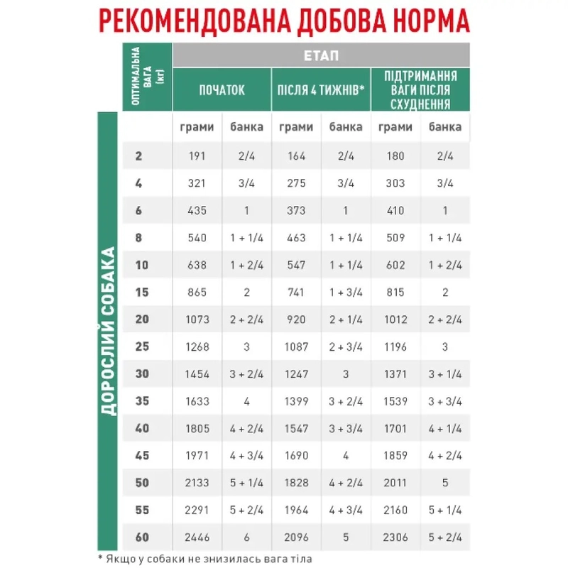 Royal Canin Satiety Weight Management Dog влажный корм для собак 410 г (9003579311851)  - фото 4