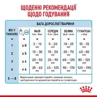 Royal Canin Babydog Milk заменитель молока для щенков 400 г (3182550768658)  - фото 3