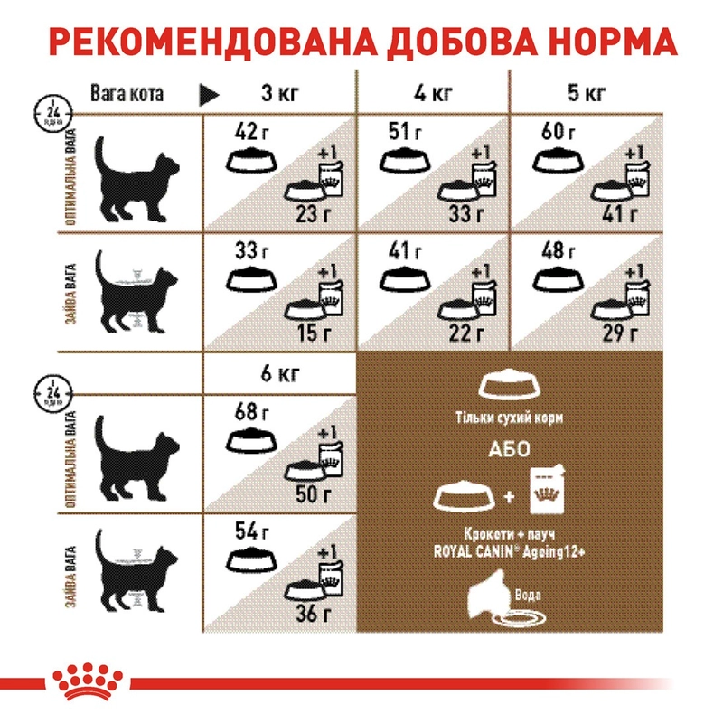 Royal Canin Ageing 12+ ВОЛОГИЙ КОРМ Супер-преміум коти (старше 12 років) 85 г  - фото 2