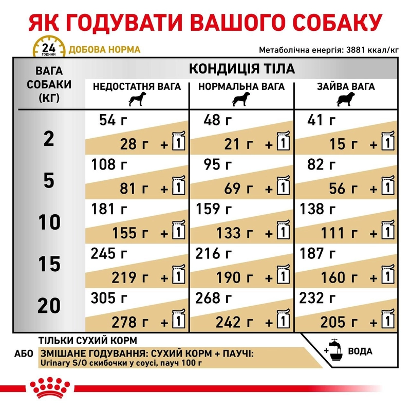 Royal Canin URINARY S/O СУХИЙ КОРМ-ДІЄТА Холістік собаки (при захворюваннях нижніх сечовивідних шляхів) 2 кг  - фото 4