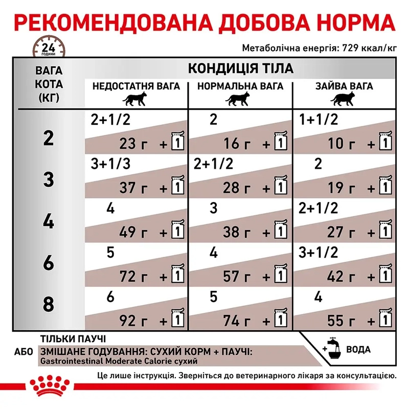 Royal Canin Gastrointestinal Moderate Calorie Cat влажный корм для кошек при проблемах с пищеварением 85 г (9003579027790)  - фото 3
