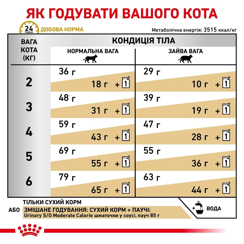 Royal Canin Urinary S/O Moderate Calorie СУХИЙ КОРМ Холістік коти (стерилізовані) 400 г  - фото 3