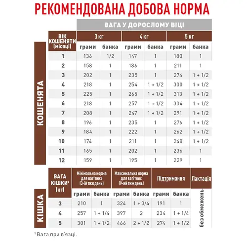 Royal Canin Gastrointestinal Kitten ВОЛОГИЙ КОРМ Холістік кошенята (при розладах травлення) 195 г