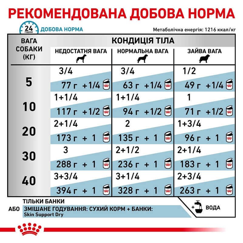 Royal Canin SENSITIVITY CONTROL DOG CHICKEN вологий корм-дієта для собак 410 г - паштет з куркою (9003579026595)  - фото 3