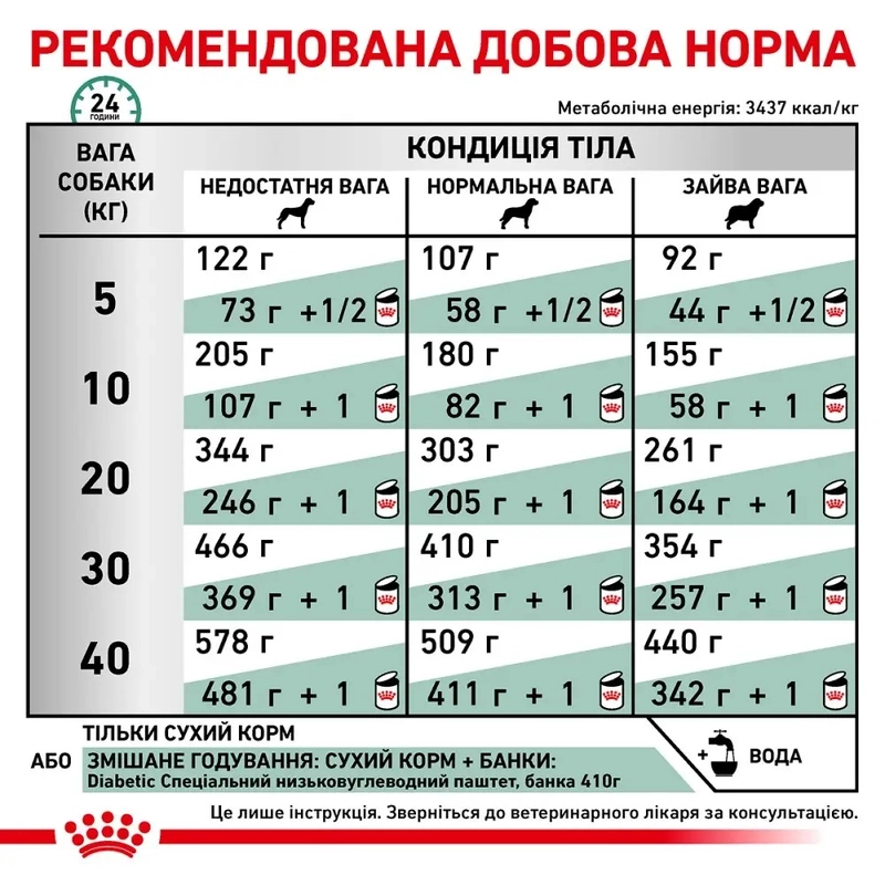 Royal Canin VETERINARY DIABETIC DOG СУХИЙ КОРМ-ДІЄТА Холістік собаки (при цукровому діабеті) 1.5 кг  - фото 4