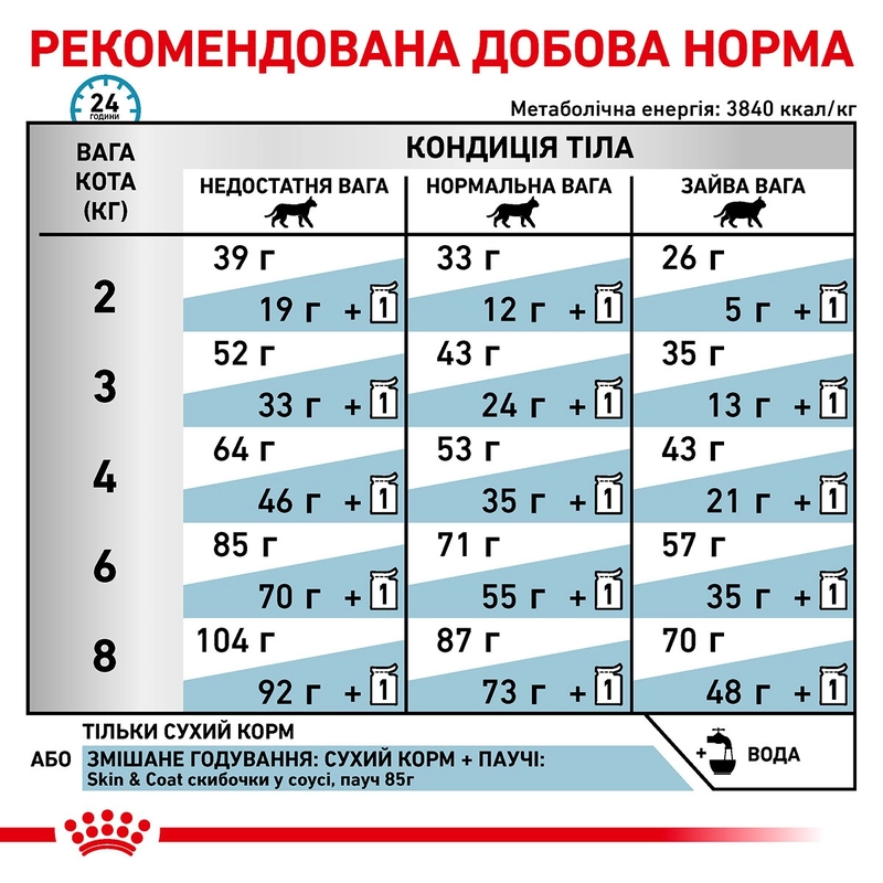 Royal Canin Skin&Coat сухий корм для стерилізованих котів при дерматозах та випадінні шерсті 400 г  (3182550939133)  - фото 3