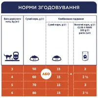 Club 4 Paws Premium сухой корм для кошек для чувствительного пищеварения 2 кг - с курицей (4820215368773)  - фото 5