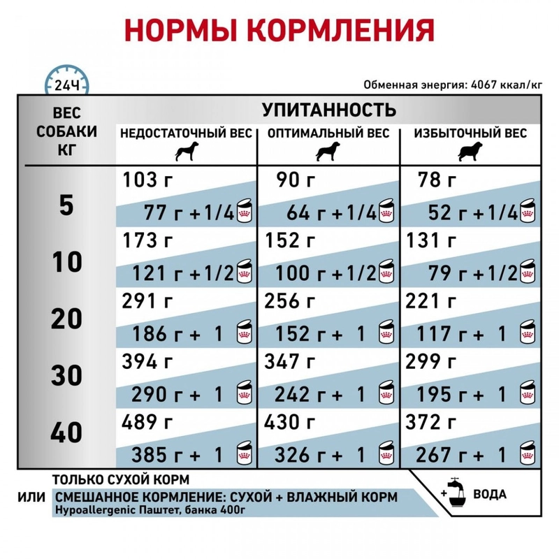 Royal Canin Veterinary Hypoallergenic СУХИЙ КОРМ-ДІЄТА Холістік собаки (з м'ясом) 2 кг  - фото 4