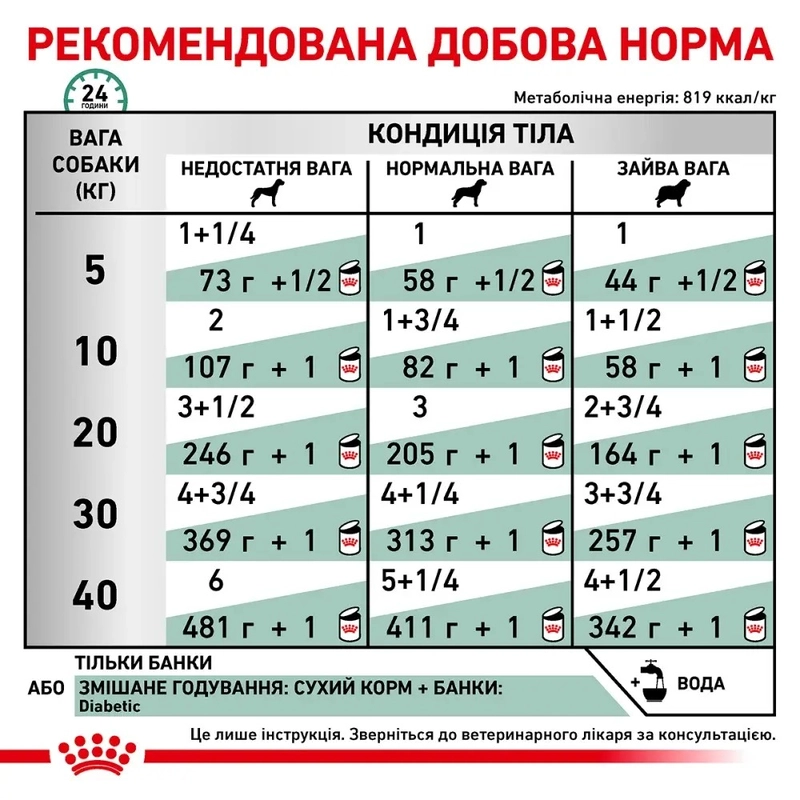 Royal Canin Diabetic ВОЛОГИЙ КОРМ-ДІЄТА Холістік собаки (паштет) 410 г  - фото 4