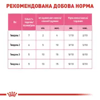 Royal Canin Babycat Milk заменитель молока для кошек 100 г (3182550710862)  - фото 2