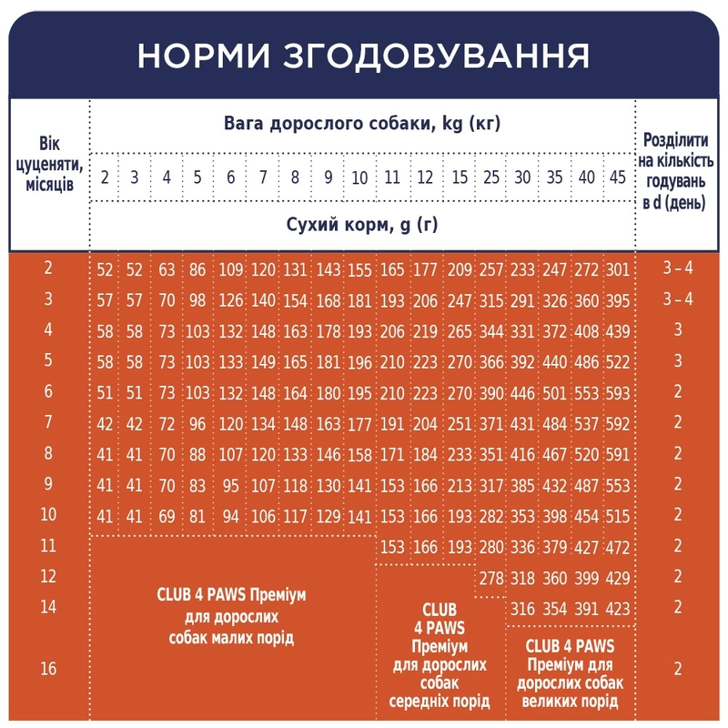 Club 4 Paws сухой корм для щенков всех пород 2 кг - с курицей (4820083909450)  - фото 3