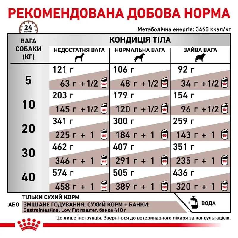 Royal Canin VETERINARY GASTROINTESTINAL LOW FAT сухий корм-дієта для собак 1.5 кг (3182550771153)  - фото 4