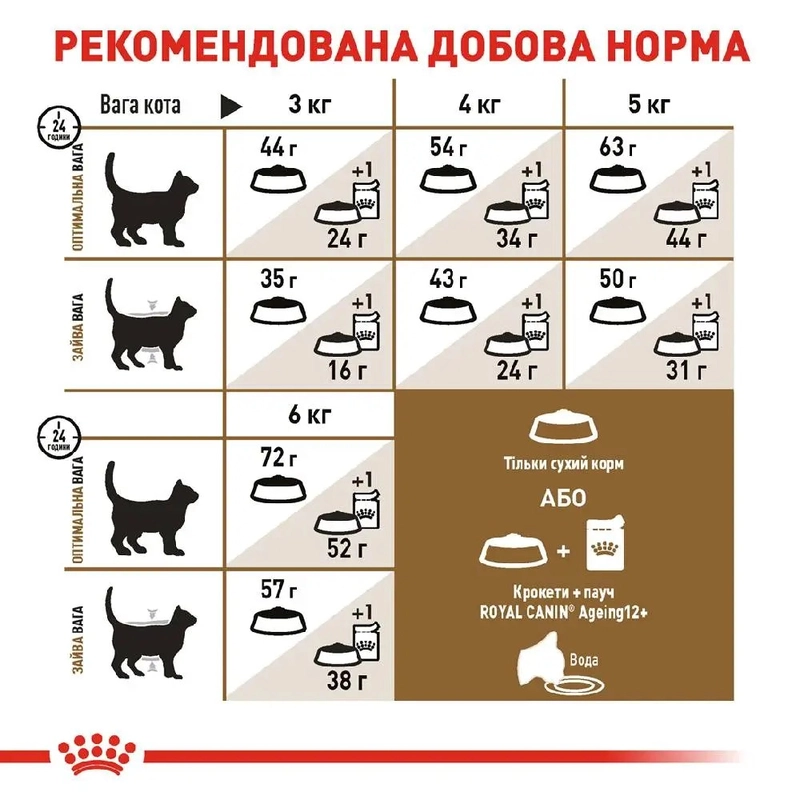 Royal Canin Ageing 12+ Sterilised СУХИЙ КОРМ Супер-преміум коти (для літніх стерилізованих) 2 кг  - фото 4