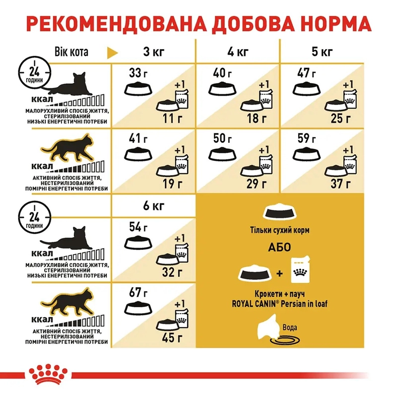 Royal Canin Persian Adult СУХИЙ КОРМ Супер-преміум коти перської породи (з м'ясом) 2 кг  - фото 4